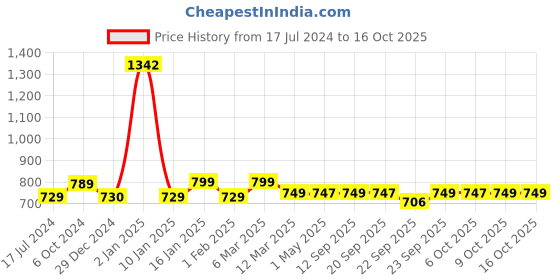 myntra.com sneakers villa Textured Open Toe Flats sneakers villa Price History Graph from 17 Jul 2024 to 16 Oct 2025