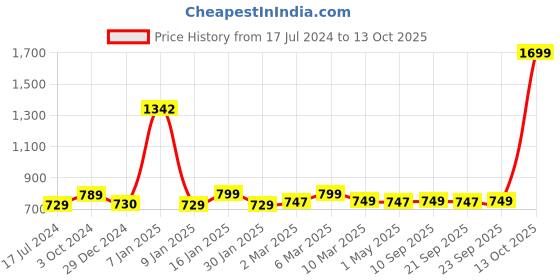 myntra.com sneakers villa Textured Open Toe Flats sneakers villa Price History Graph from 17 Jul 2024 to 13 Oct 2025
