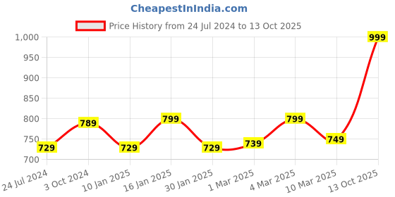 myntra.com sneakers villa Textured Open Toe Flats sneakers villa Price History Graph from 24 Jul 2024 to 12 Oct 2025