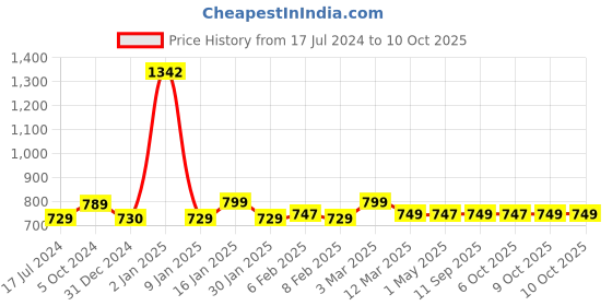 myntra.com sneakers villa Textured Open Toe Flats sneakers villa Price History Graph from 17 Jul 2024 to 9 Oct 2025