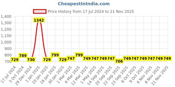 myntra.com sneakers villa Textured Open Toe Flats sneakers villa Price History Graph from 17 Jul 2024 to 20 Nov 2025