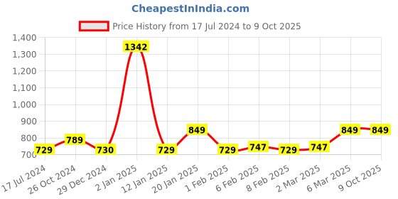 myntra.com sneakers villa Textured Open Toe Flats sneakers villa Price History Graph from 17 Jul 2024 to 9 Oct 2025