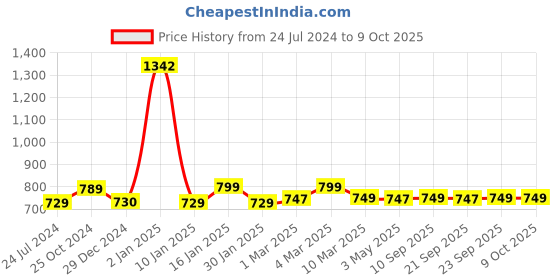 myntra.com sneakers villa Textured Open Toe Flats sneakers villa Price History Graph from 24 Jul 2024 to 9 Oct 2025