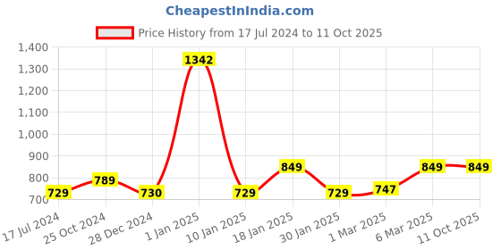 myntra.com sneakers villa Textured Open Toe Flats sneakers villa Price History Graph from 17 Jul 2024 to 11 Oct 2025