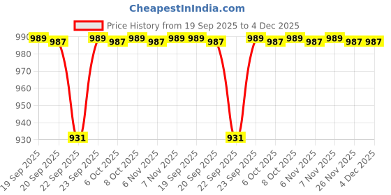 myntra.com sneakers villa Wedge Heel Sandals with Laser Cuts sneakers villa Price History Graph from 19 Sep 2025 to 4 Dec 2025