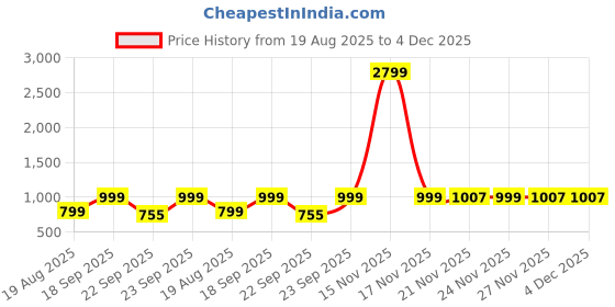 myntra.com sneakers villa Wedge Heels Sandals with Bows sneakers villa Price History Graph from 19 Aug 2025 to 4 Dec 2025