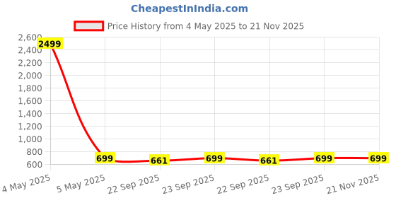 myntra.com sneakers villa Wedge Sandals with Buckles sneakers villa Price History Graph from 4 May 2025 to 21 Nov 2025