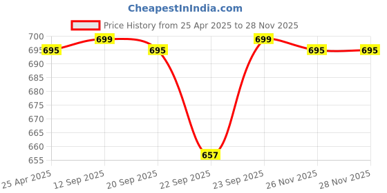 myntra.com sneakers villa Women Embellished Mojaris with Bows Flats sneakers villa Price History Graph from 25 Apr 2025 to 26 Nov 2025
