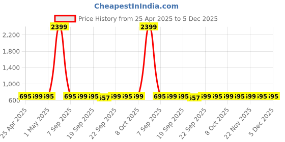 myntra.com sneakers villa Women Embellished Mojaris with Bows Flats sneakers villa Price History Graph from 25 Apr 2025 to 4 Dec 2025