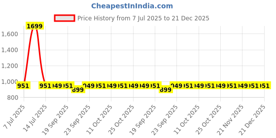 myntra.com sneakers villa Women Embellished Mojaris with Ethnic - Embellished sneakers villa Price History Graph from 7 Jul 2025 to 21 Dec 2025