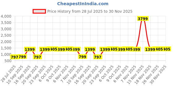 myntra.com sneakers villa Women Embellished Open Toe Block Heel Sandals sneakers villa Price History Graph from 28 Jul 2025 to 30 Nov 2025