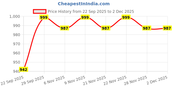 myntra.com sneakers villa Women Embellished T-Strap Flats sneakers villa Price History Graph from 22 Sep 2025 to 2 Dec 2025