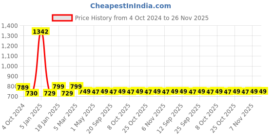 myntra.com sneakers villa Women Leather Cross Strap Open Toe Flats With Backstrap sneakers villa Price History Graph from 4 Oct 2024 to 25 Nov 2025