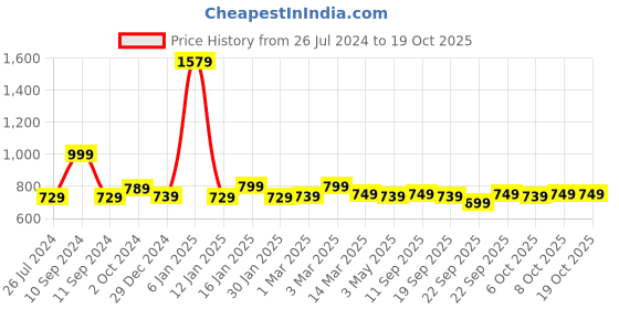 myntra.com sneakers villa Women Leather  Open Toe Flats With Backstrap sneakers villa Price History Graph from 26 Jul 2024 to 17 Oct 2025