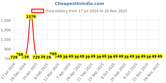 myntra.com sneakers villa Women Leather Open Toe Flats With Backstrap sneakers villa Price History Graph from 17 Jul 2024 to 25 Nov 2025