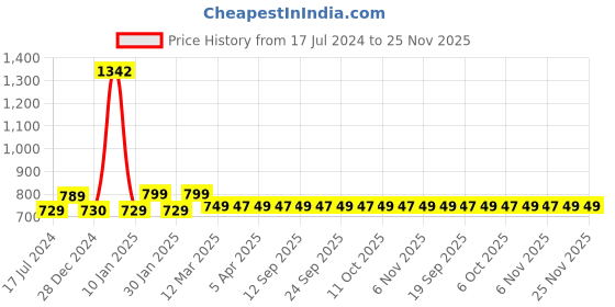 myntra.com sneakers villa Women Leather Open Toe Flats With Backstrap sneakers villa Price History Graph from 17 Jul 2024 to 25 Nov 2025