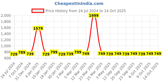 myntra.com sneakers villa Women Leather Open Toe Flats With Backstrap sneakers villa Price History Graph from 24 Jul 2024 to 14 Oct 2025