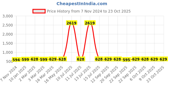myntra.com sneakers villa Women One Toe Flats sneakers villa Price History Graph from 7 Nov 2024 to 22 Oct 2025