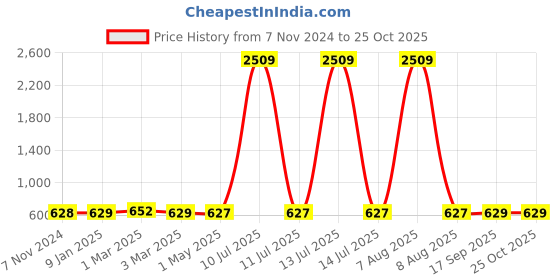myntra.com sneakers villa Women One Toe Flats sneakers villa Price History Graph from 7 Nov 2024 to 24 Oct 2025