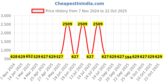 myntra.com sneakers villa Women One Toe Flats sneakers villa Price History Graph from 7 Nov 2024 to 22 Oct 2025