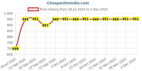 myntra.com sneakers villa Women Open Toe Block Heel Sandals sneakers villa Price History Graph from 28 Jul 2025 to 1 Dec 2025