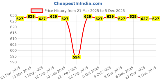 myntra.com sneakers villa Women Open Toe Flats sneakers villa Price History Graph from 21 Mar 2025 to 5 Dec 2025