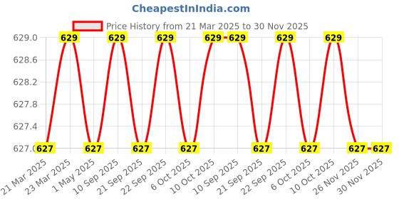 myntra.com sneakers villa Women Open Toe Flats sneakers villa Price History Graph from 21 Mar 2025 to 30 Nov 2025
