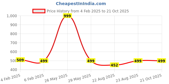 myntra.com sneakers villa Women Pink & White Lace-Ups Canvas Sneakers sneakers villa Price History Graph from 4 Feb 2025 to 20 Oct 2025