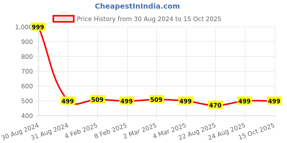 myntra.com sneakers villa Women Quick Drying & Colour Changing Open Toe Flats sneakers villa Price History Graph from 30 Aug 2024 to 14 Oct 2025