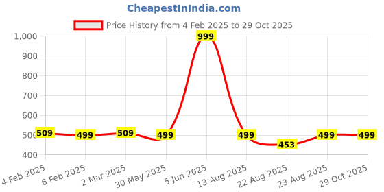 myntra.com sneakers villa Women Round Toe Comfort Insole Canvas Sneakers sneakers villa Price History Graph from 4 Feb 2025 to 28 Oct 2025