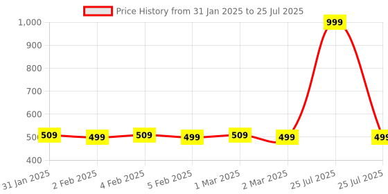 myntra.com sneakers villa Women Round Toe Comfort Insole Canvas Sneakers sneakers villa Price History Graph from 31 Jan 2025 to 2 Mar 2025