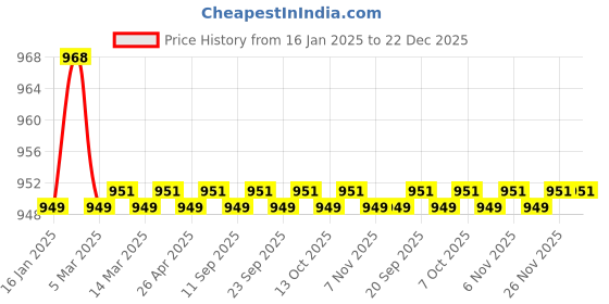 myntra.com sneakers villa Women Slip-On Ballerinas Flats sneakers villa Price History Graph from 16 Jan 2025 to 22 Dec 2025