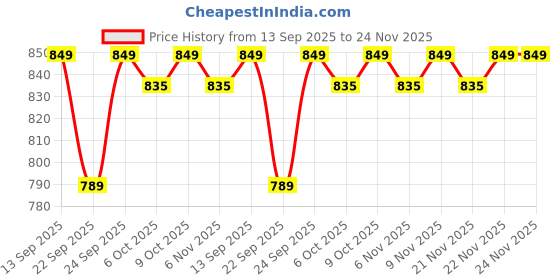 myntra.com sneakers villa Women Solid Mules Flats With Bows sneakers villa Price History Graph from 13 Sep 2025 to 24 Nov 2025