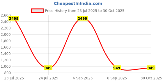 myntra.com sneakers villa Women Square Toe Kitten Heel Mules sneakers villa Price History Graph from 23 Jul 2025 to 30 Oct 2025