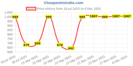 myntra.com sneakers villa Women Strappy Open Toe Platform Heel Sandals sneakers villa Price History Graph from 18 Jul 2025 to 6 Dec 2025