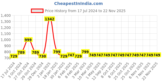 myntra.com sneakers villa Women Textured Leather Cross Strap Open Toe Flats With Backstrap sneakers villa Price History Graph from 17 Jul 2024 to 21 Nov 2025