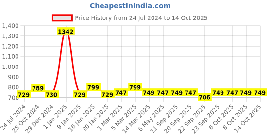 myntra.com sneakers villa Women Textured Leather Open Toe Flats With Backstrap sneakers villa Price History Graph from 24 Jul 2024 to 14 Oct 2025