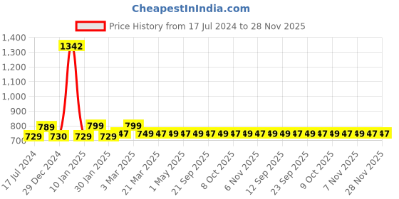 myntra.com sneakers villa Women Textured Leather Open Toe Flats With Backstrap sneakers villa Price History Graph from 17 Jul 2024 to 27 Nov 2025