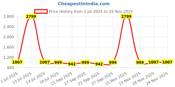myntra.com sneakers villa Women Textured Open Toe Comfortable & Lightweight Wedge Heels sneakers villa Price History Graph from 2 Jul 2025 to 29 Nov 2025