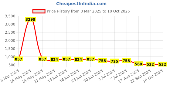 myntra.com SNEAKLAB Men Comfort Sandals sneaklab Price History Graph from 3 Mar 2025 to 10 Oct 2025