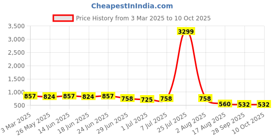 myntra.com SNEAKLAB Men Comfort Sandals sneaklab Price History Graph from 3 Mar 2025 to 9 Oct 2025