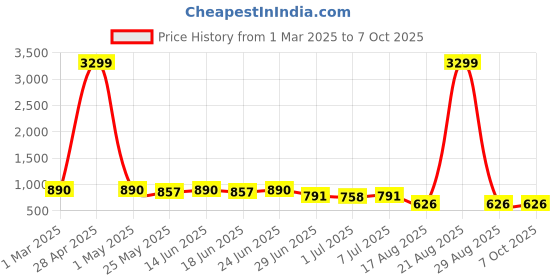 myntra.com SNEAKLAB Men Comfort Sandals sneaklab Price History Graph from 1 Mar 2025 to 4 Oct 2025
