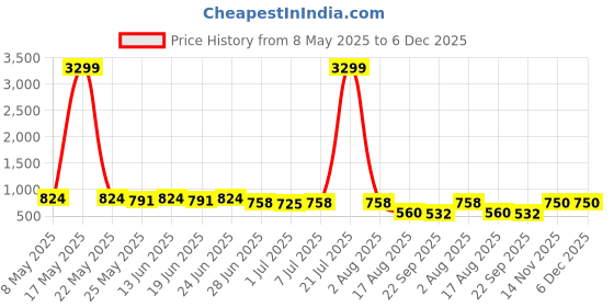 myntra.com SNEAKLAB Men Comfort Sandals sneaklab Price History Graph from 8 May 2025 to 6 Dec 2025