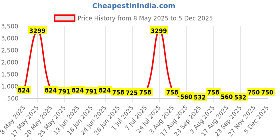 myntra.com SNEAKLAB Men Comfort Sandals sneaklab Price History Graph from 8 May 2025 to 5 Dec 2025