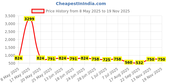 myntra.com SNEAKLAB Men Comfort Sandals sneaklab Price History Graph from 8 May 2025 to 18 Nov 2025