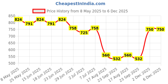 myntra.com SNEAKLAB Men Comfort Sandals sneaklab Price History Graph from 8 May 2025 to 5 Dec 2025