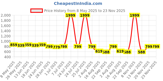 myntra.com SNEAKLAB Men Comfort Sandals sneaklab Price History Graph from 8 May 2025 to 22 Nov 2025