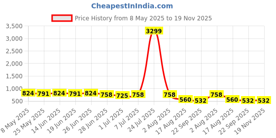 myntra.com SNEAKLAB Men Comfort Sandals sneaklab Price History Graph from 8 May 2025 to 18 Nov 2025