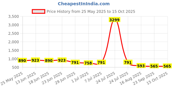 myntra.com SNEAKLAB Men Formal Derbys sneaklab Price History Graph from 25 May 2025 to 14 Oct 2025