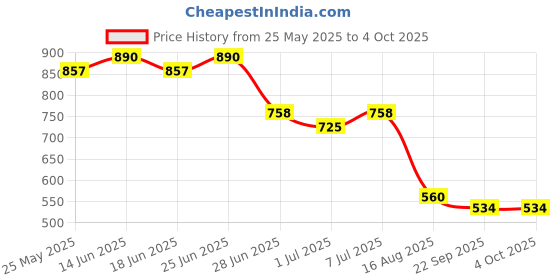 myntra.com SNEAKLAB Men Formal Derbys sneaklab Price History Graph from 25 May 2025 to 4 Oct 2025
